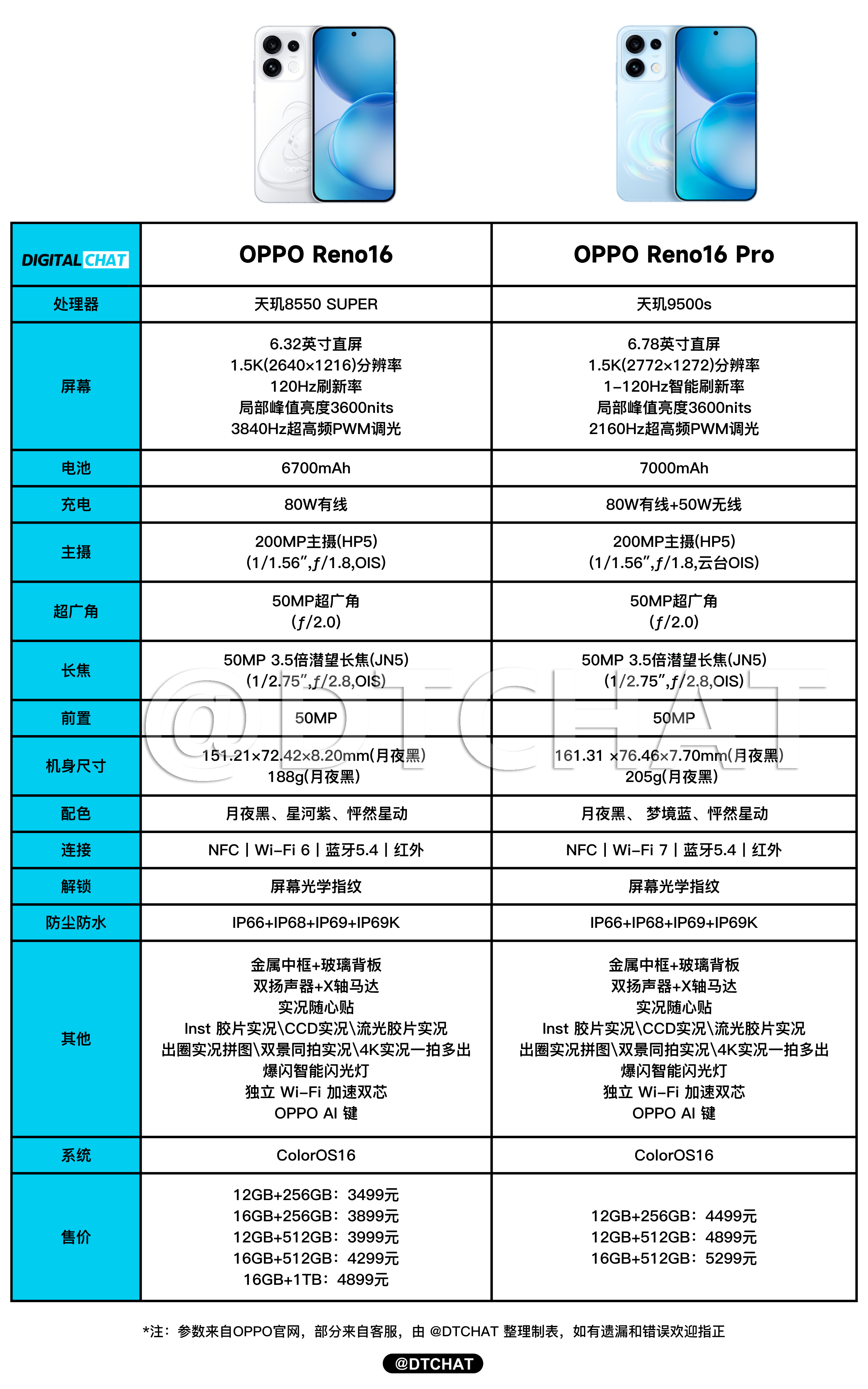 一图看懂OPPO Reno16系列两款新机的参数配置！两款手机外观也是一样的，相