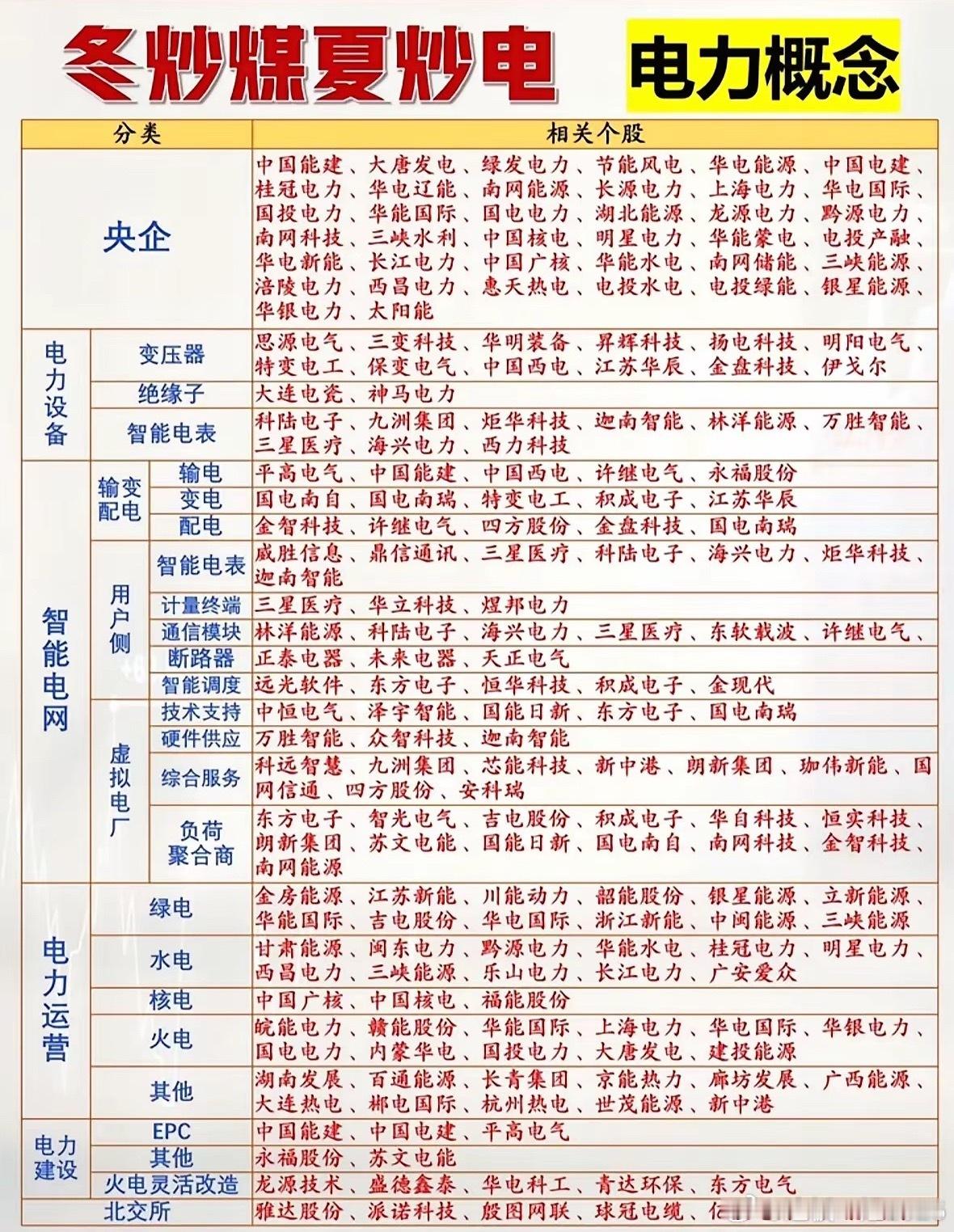 “冬炒煤夏炒电”是A股市场中常见的季节性投资思路，随着夏季用电高峰临近，电力板块