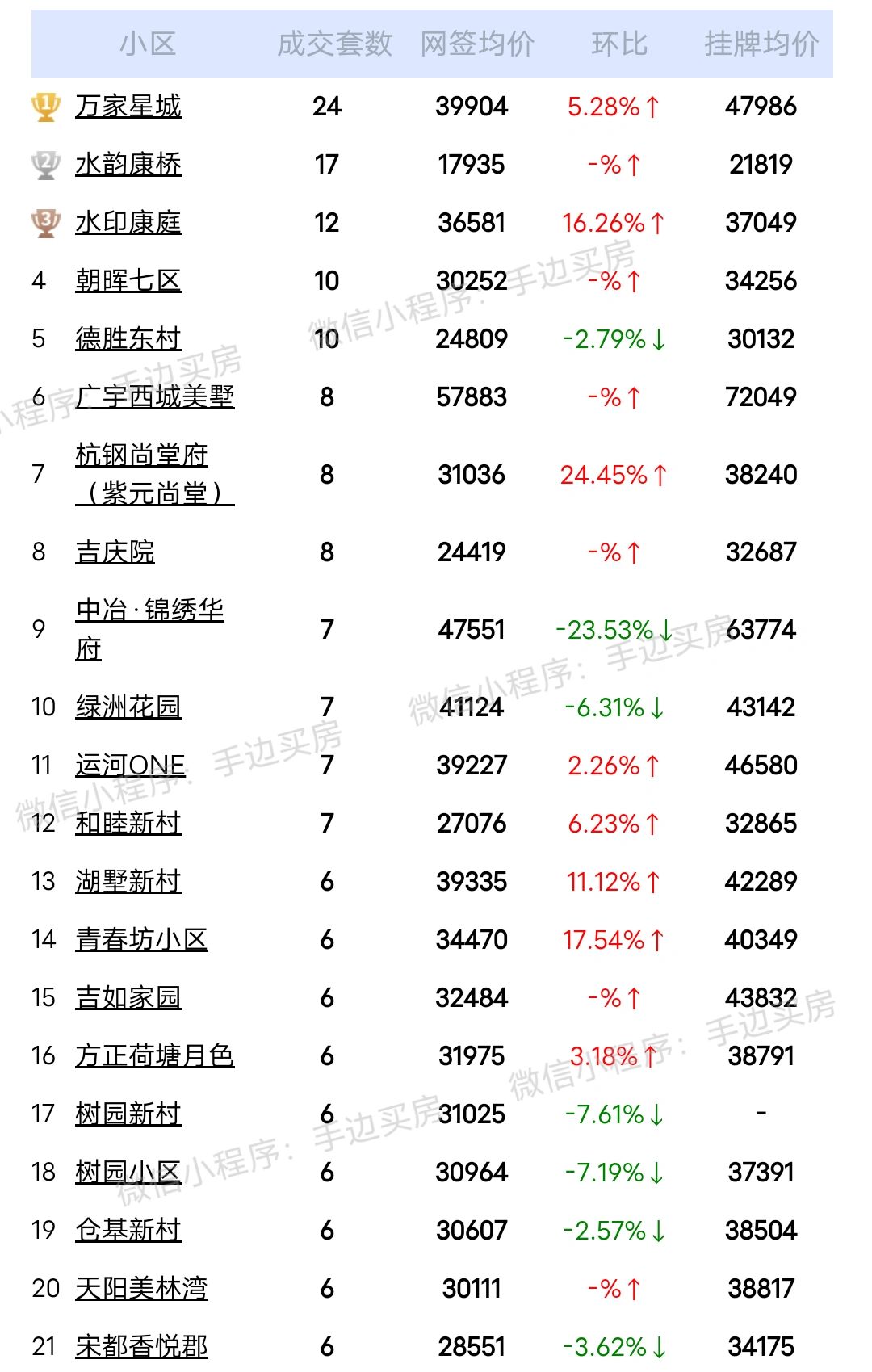 24年3月1号~120号杭州拱墅区二手房成交量排行榜！
看看你家小区上榜了吗？
...