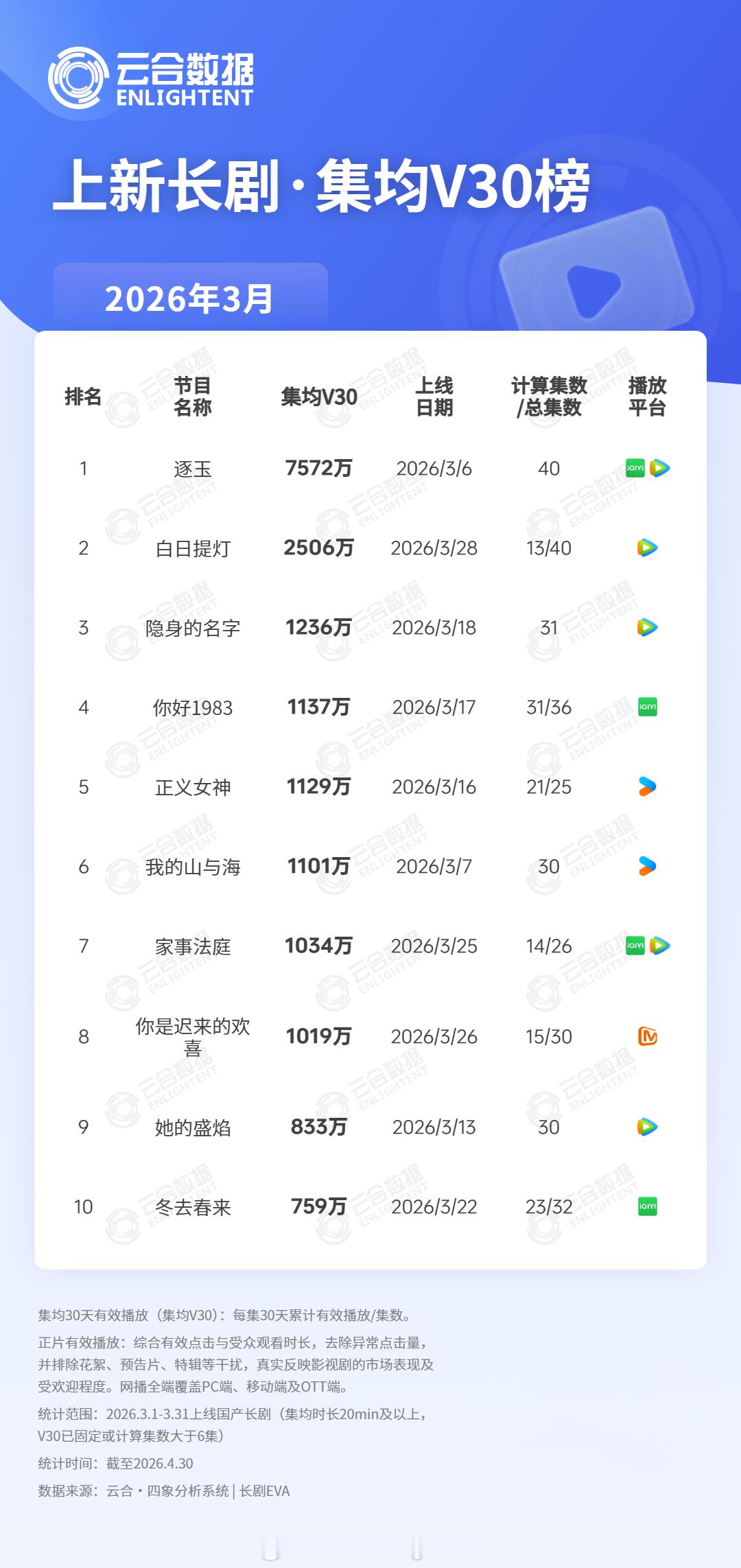 2026年03月上新长剧云合集均V30播放量TOP101 逐玉 7572万2 白