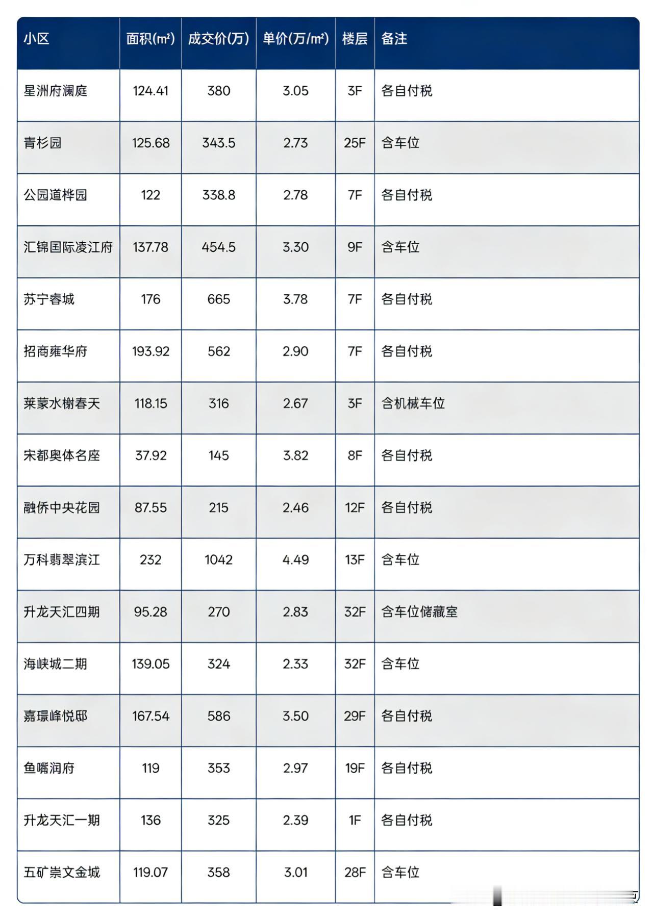 3.23 河西二手房成交全复盘！16 套房源剖析，洞悉南京顶豪区真实行情
今天为