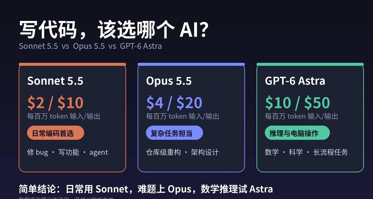 GPT6也拉了！现在写代码，到底该选哪个 AI？
写代码到底该选哪个 AI?我查