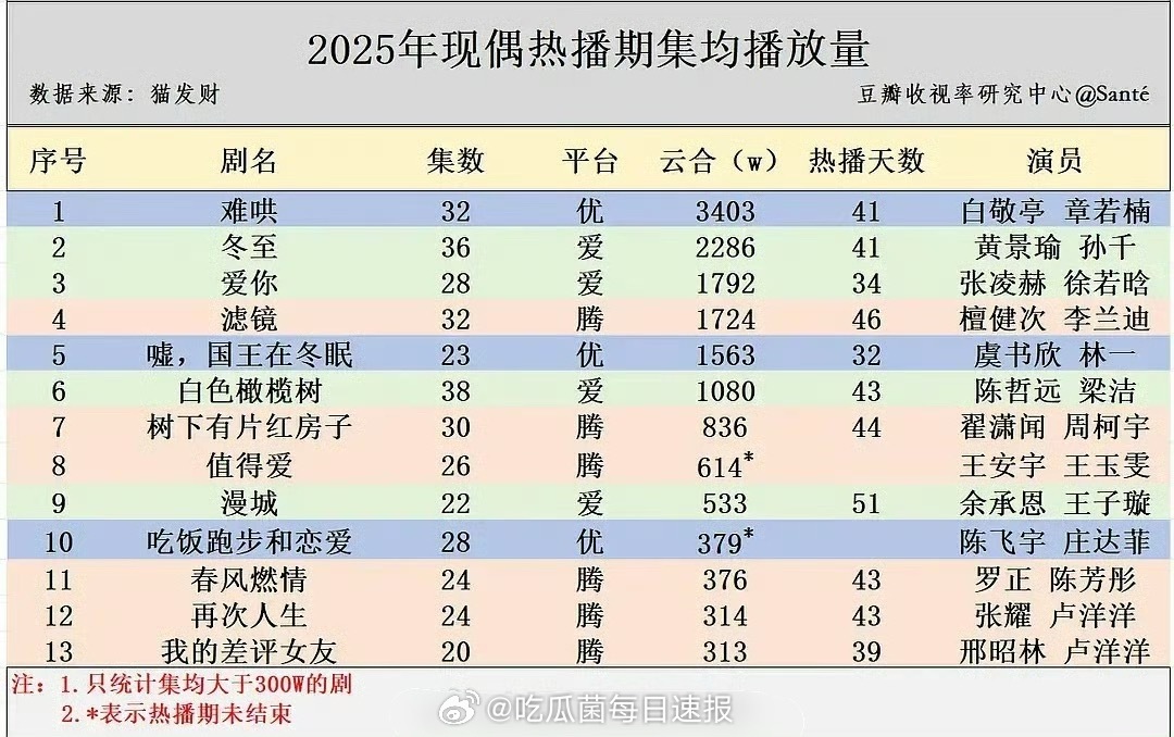 2025已播现偶集均，难哄位列第一，冬至、爱你分别是第二和第三，有点意外[哆啦A
