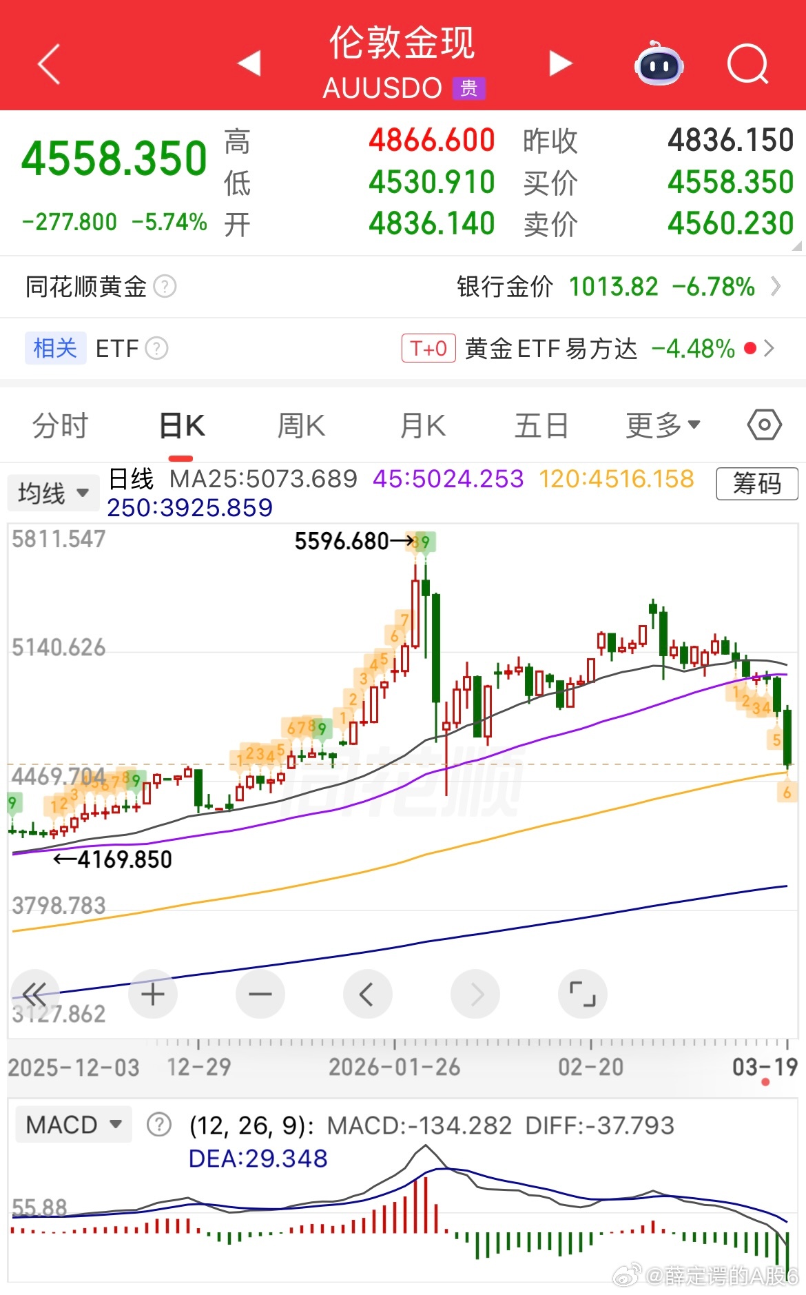 金银铜血崩，暂停降息带来的影响真大，明天资源股带头砸盘？石油化工肯定会复刻这样的