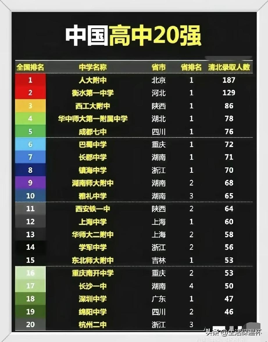 全国顶尖高中20强榜单出炉，北京人大附中以187人稳居榜首，河北衡水一中位列第二