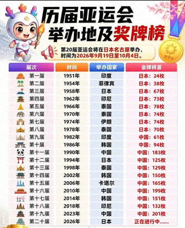 从1951到2026，回顾历届亚运会举办历史，中国金牌发展史
