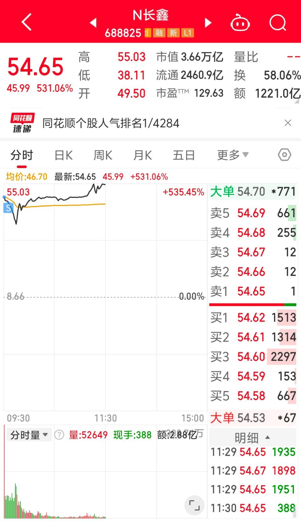 长鑫科技，开盘集合竞价49.50卖了。小赚2w块。收盘一看，涨到50+，拍断大腿