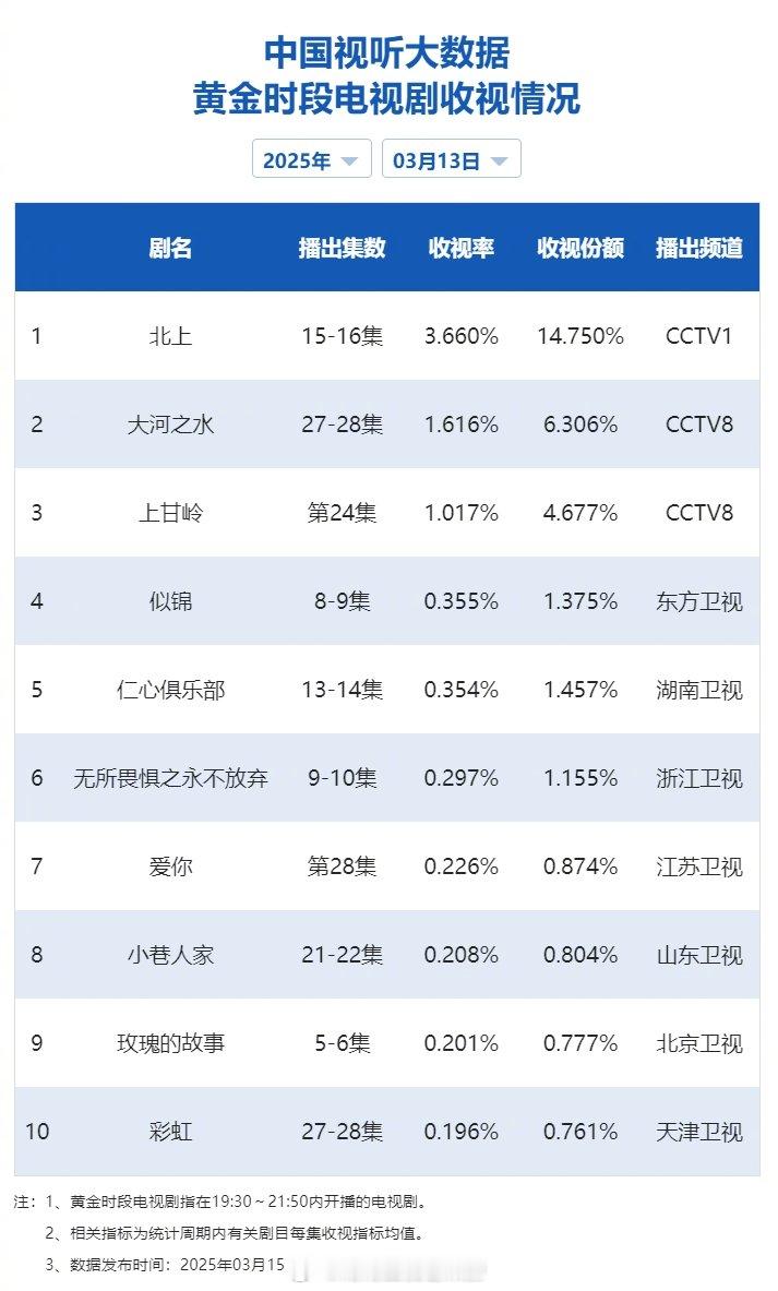 【2025年03月13日中国视听大数据CVB黄金档电视剧收视率日榜TOP10】1