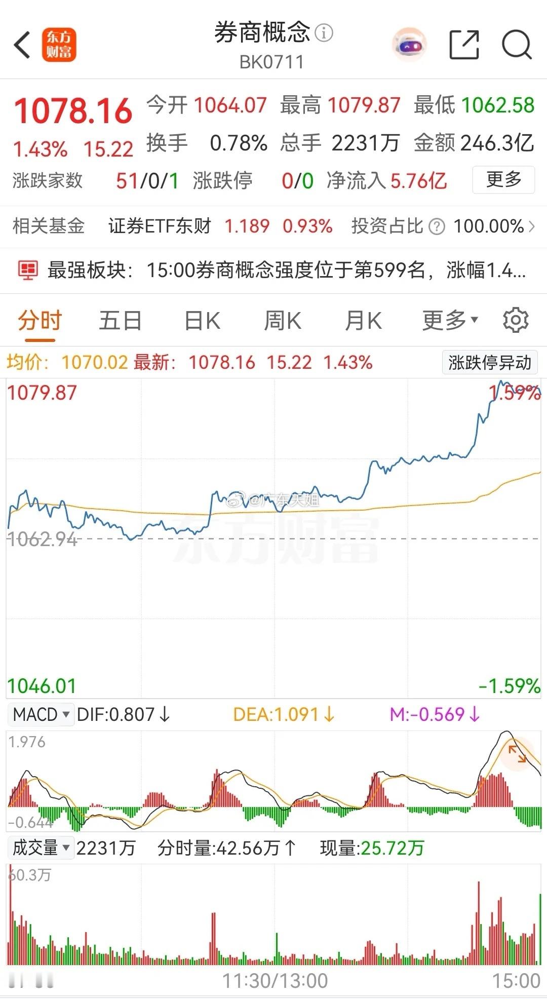 券商概念板块尾盘异动拉升，在大金融的努力下，大盘指数也是在尾盘持续拉升，收出一根
