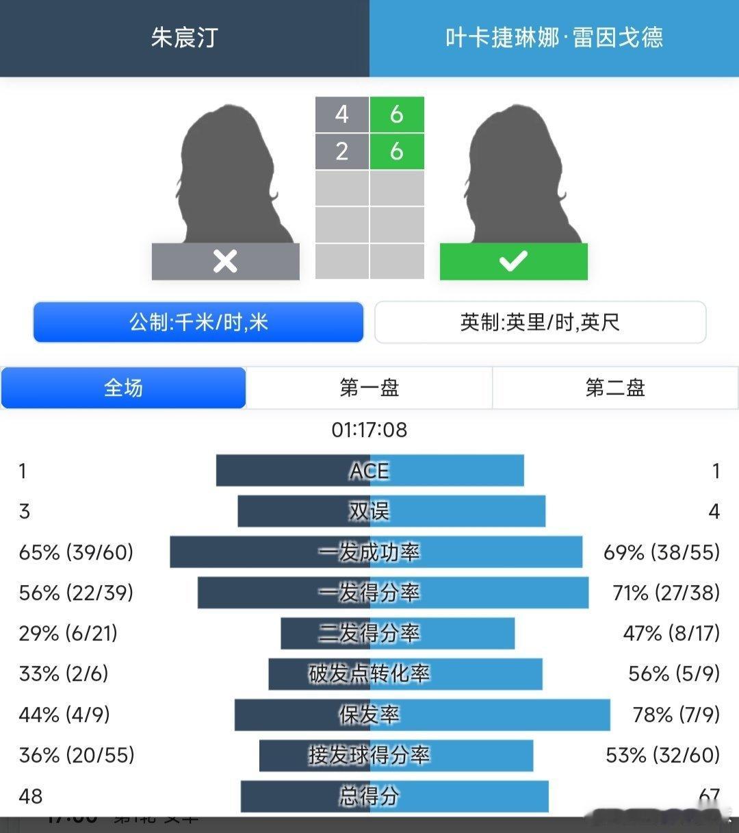 WTA125济南站🇨🇳资格赛第一轮持外卡参赛的小将朱宸汀🇨🇳4-6/2-