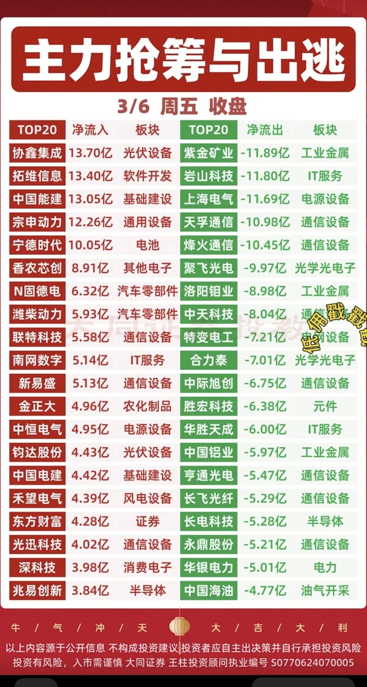 3月6日，周五A股主力资金流向分析📊
 
3月6日（周五）收盘，A股主力资金呈