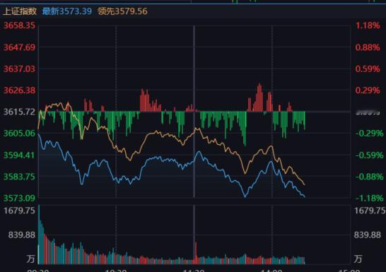 指数杀到日内低点了，看看两点半有没有老铁出来抢救一下。 ​​​
