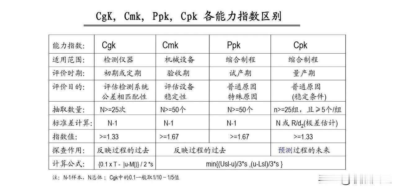 CgK,Cmk,Ppk,Cpk 各能力指数的区别