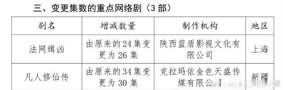 凡人修仙传集数变更为 30 集，快来了吧[打call][打call][打call