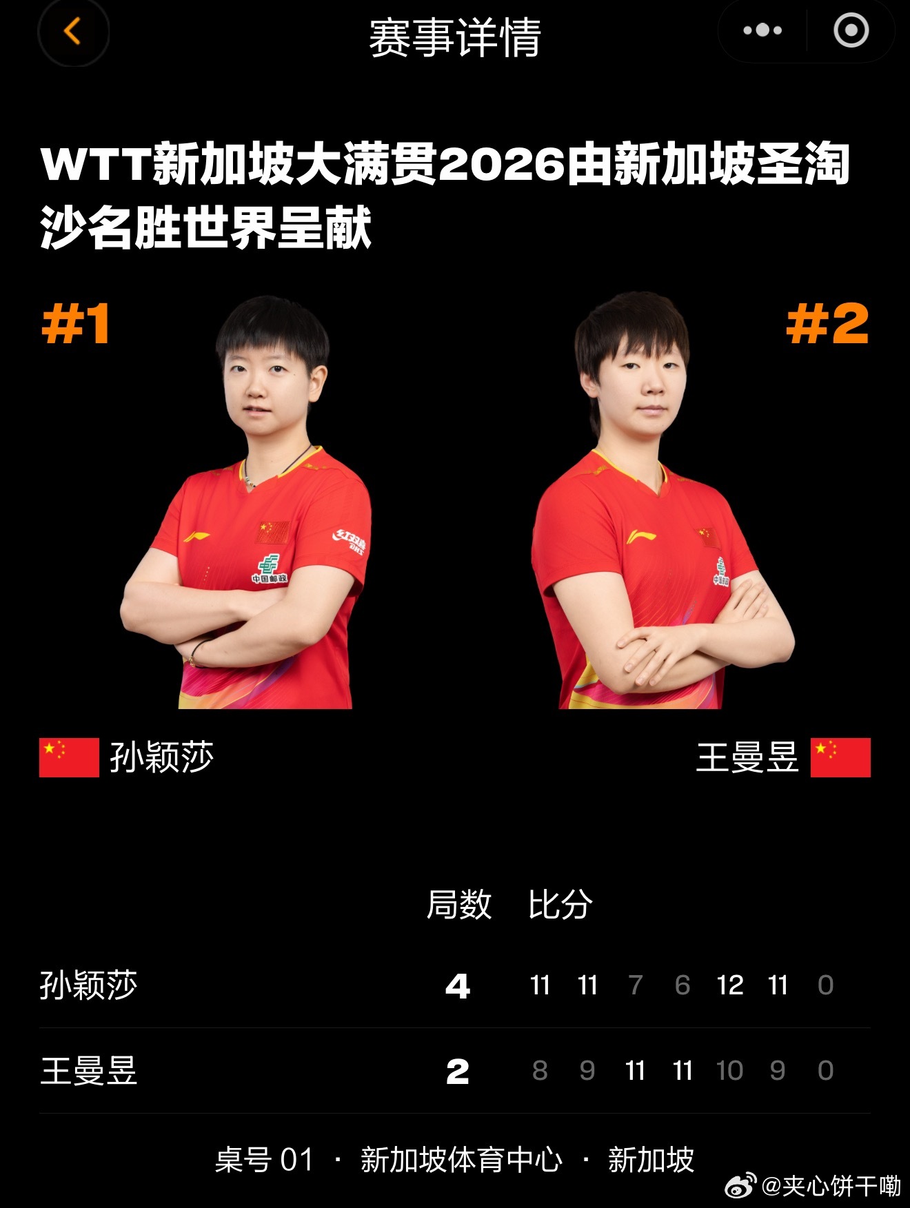 孙颖莎4比2胜王曼昱恭喜孙颖莎大比分4-2拿下比赛，获得冠军🏆