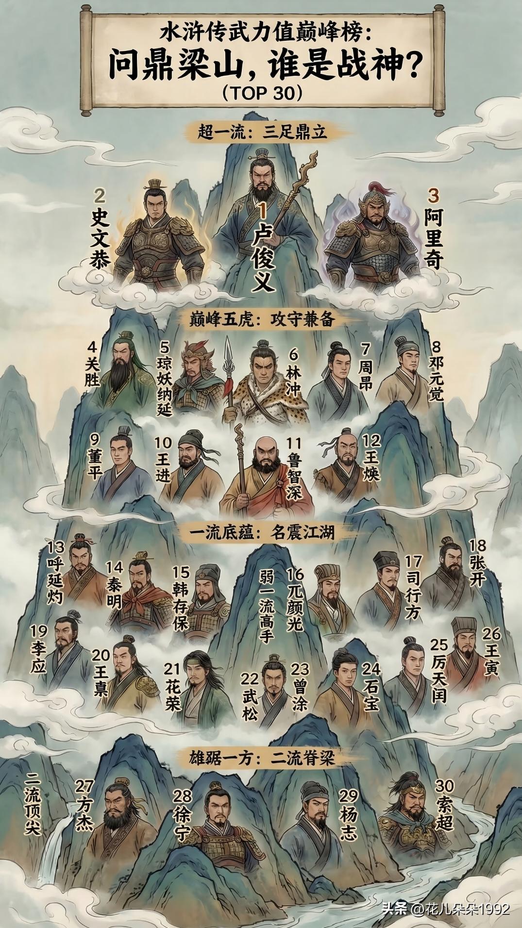 水浒传武力巅峰值排行榜。

林冲是否排低了点？一杆枪， 天下无敌 ，从无败绩。 