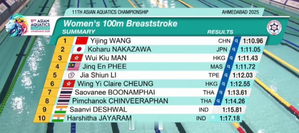 亚洲游泳锦标赛 女100蛙预赛王艺静1:10.96总排名第一晋级 ​​​