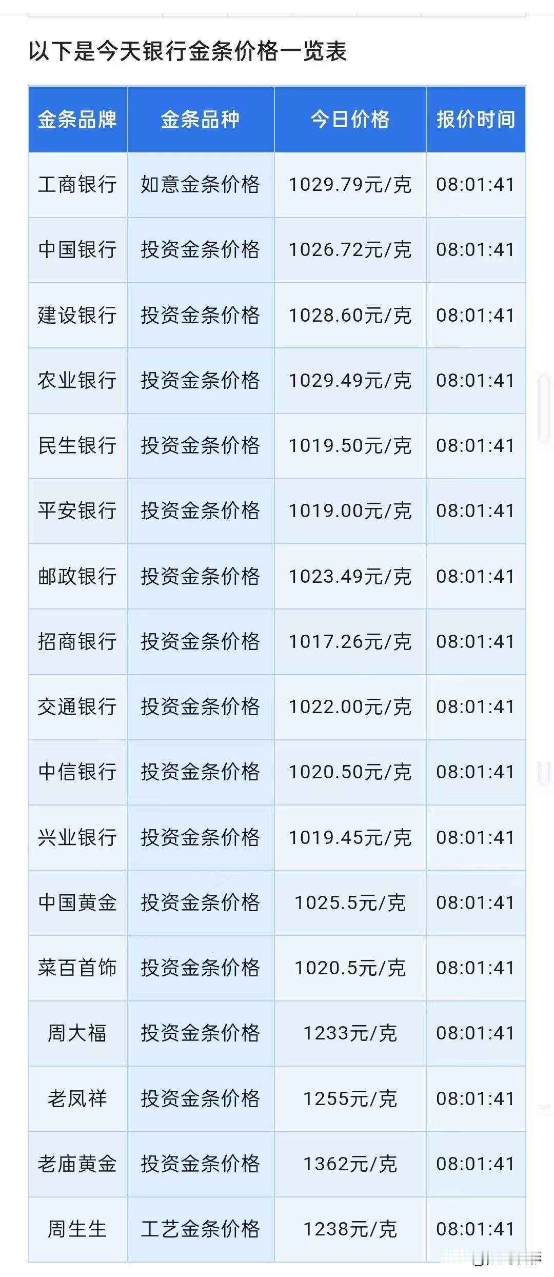 赶紧看！
各大银行金条价格、各大品牌金店金条价格出炉了！

现在赶快来看看，各大