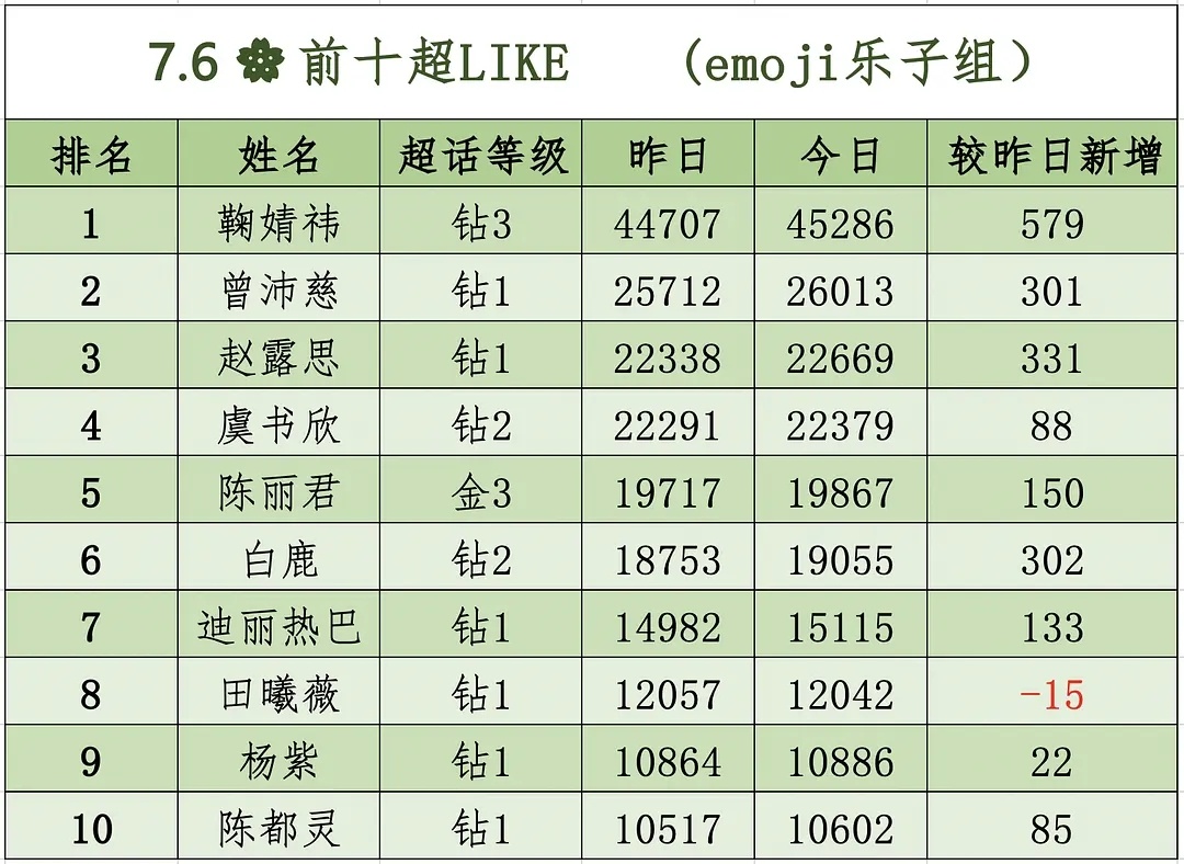 新的一天超like也多多加油吧 
