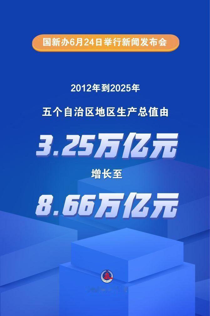 国新办新闻发布会24日公布的数据显示，2012年到2025年，内蒙古、广西、西藏