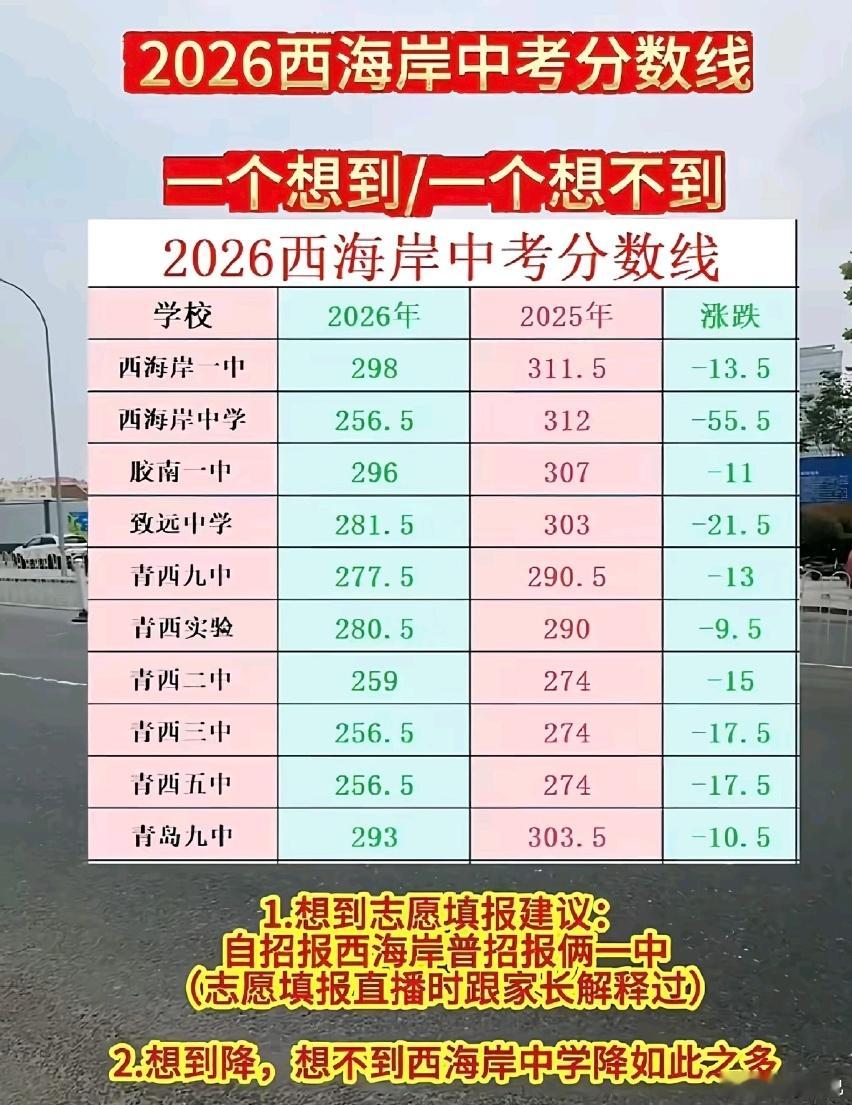 西海岸的高中录取分数线，有点崩塌的感觉。初中生还没减少多少呢？为啥就低了这么多？