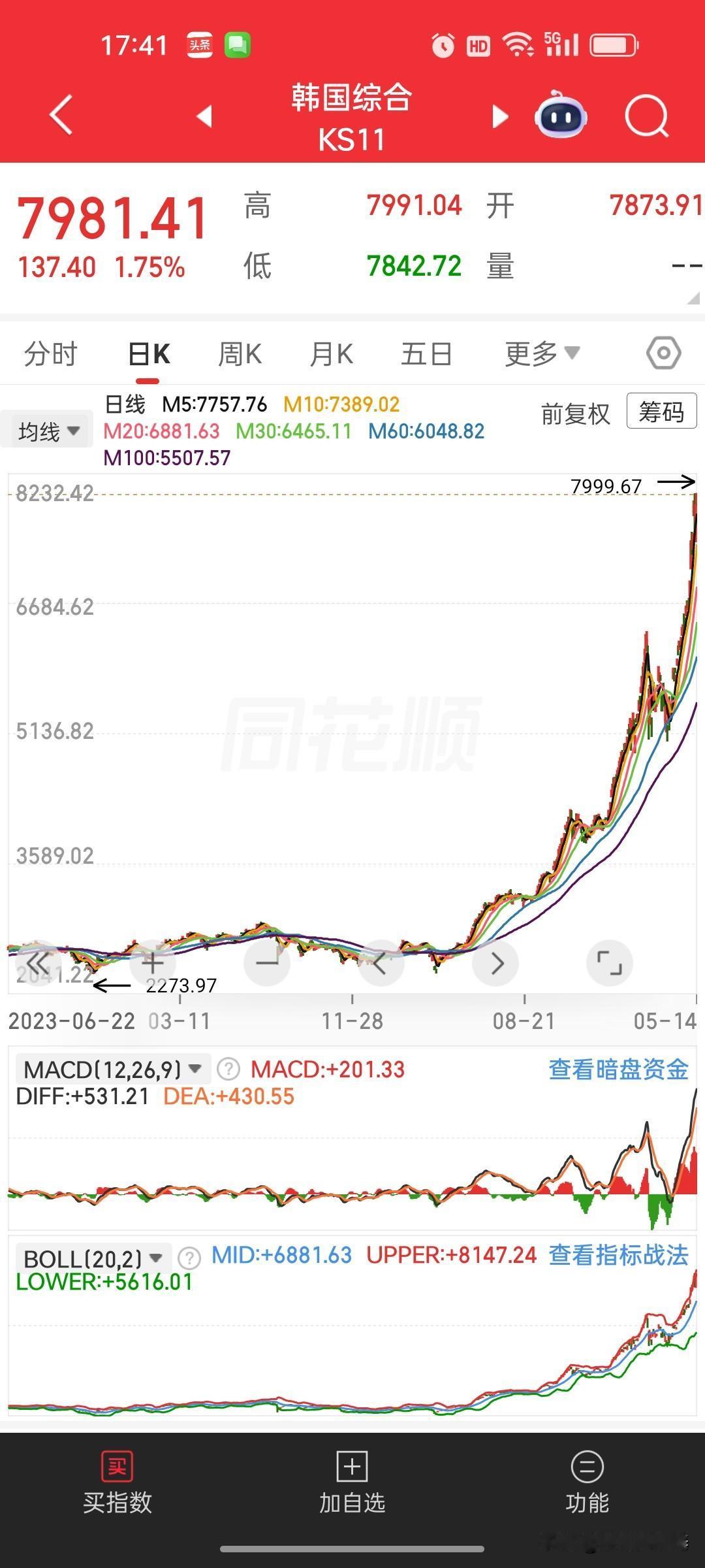 韩国股市彻底疯狂，全民借钱炒股风险拉满
 
韩国散户如今陷入严重的“错失恐惧症”