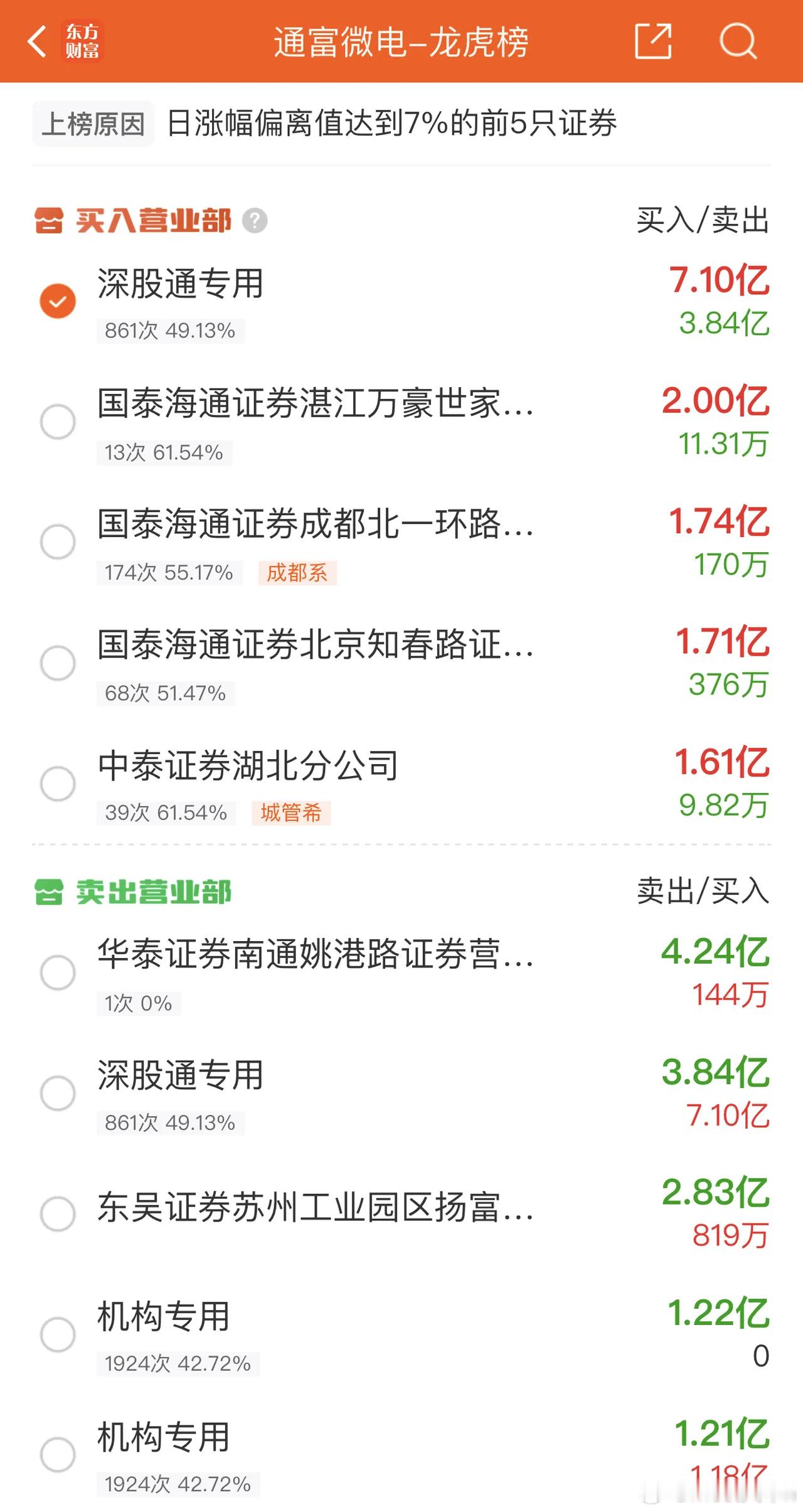 2026年1月21日，成都系大买1.74亿，各大股吧前十热股:淘股吧: 1.利欧