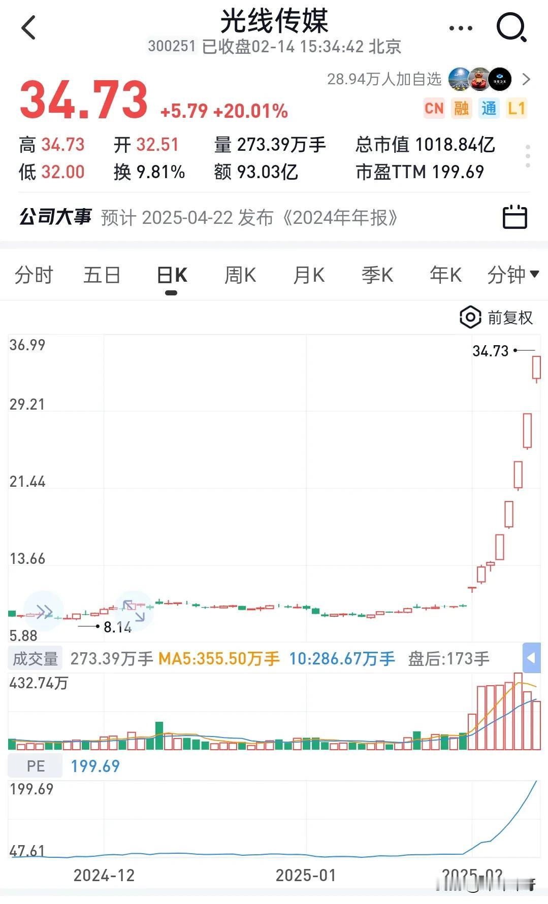 光线传媒成了2025年以来a股最靓的仔。

一部哪吒让光线传媒的股价起飞，从8块