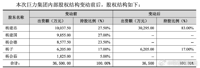 #巨力索具信披违规被罚450万#【巨力索具巨额罚单落地，杨子家族多位成员不久前退