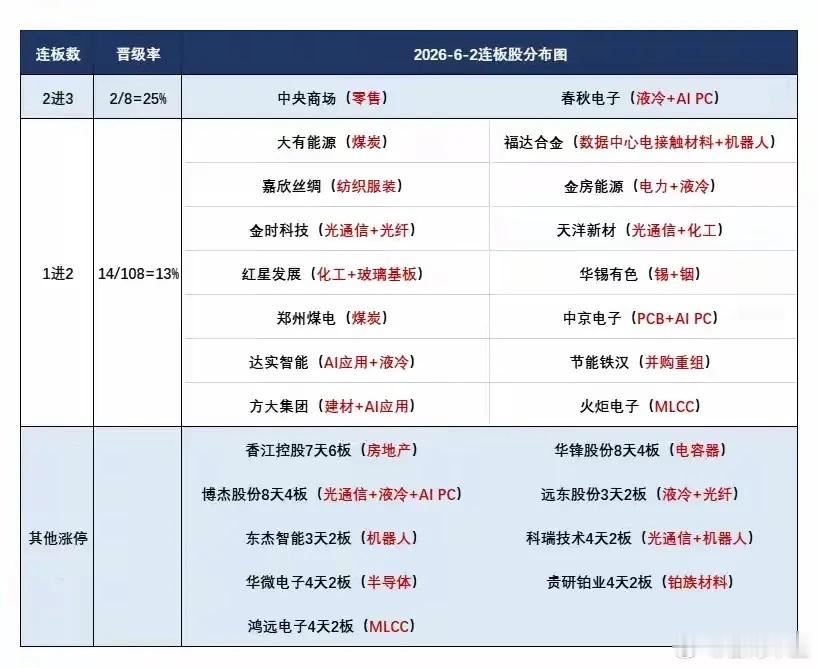 6月3日盘前预案：科技抱团反弹能否持续存疑；跷跷板行情下短线接力注意风险！1、昨