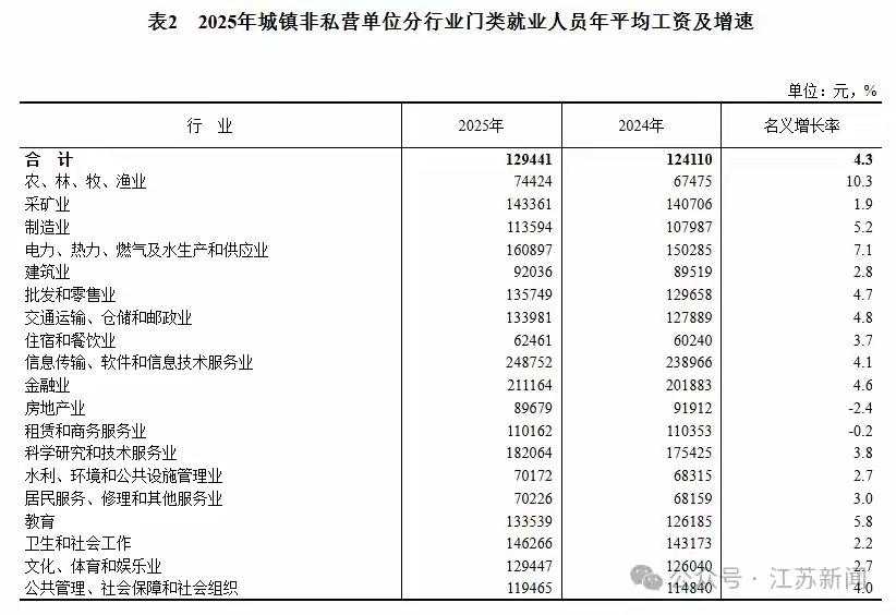 据统计：2025年国税和民营就业人员年平均工资分别为129441元和71590元