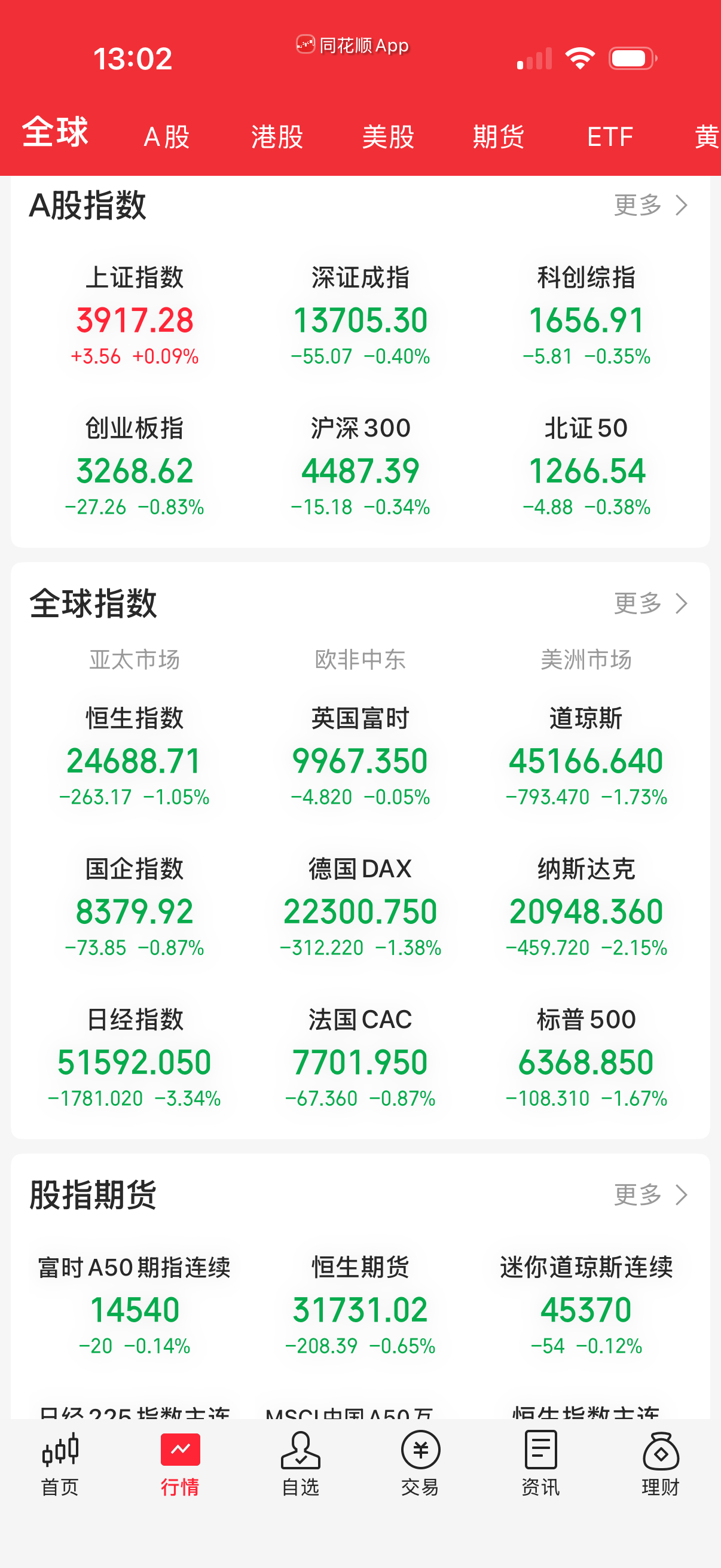 全球股市唯独A股大盘指数一枝独秀？大家可以瞑目了，午休吧！ 