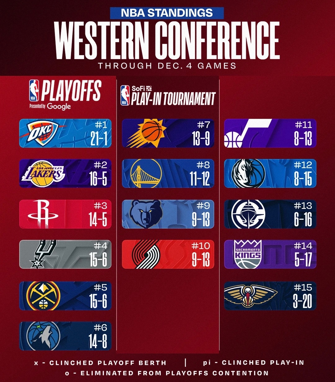 今日赛后排名和签位更新：费城76人最后时刻绝杀勇士。雷霆豪取13连胜独行侠vs雷