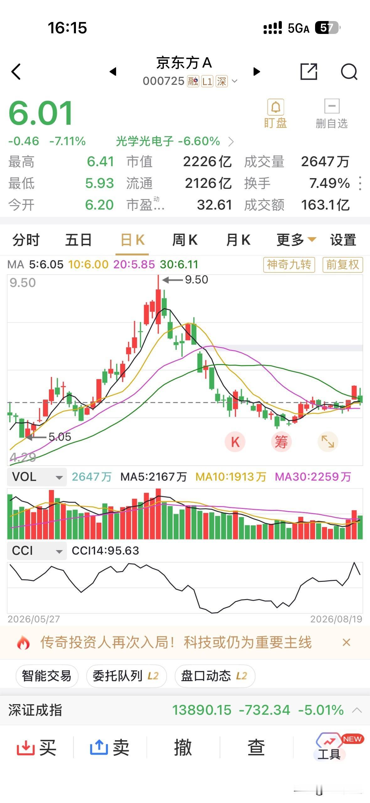 勉强站在6.0元关口的京东方，收跌超7%，全数抹去了昨天的涨幅与信心！
但这好像