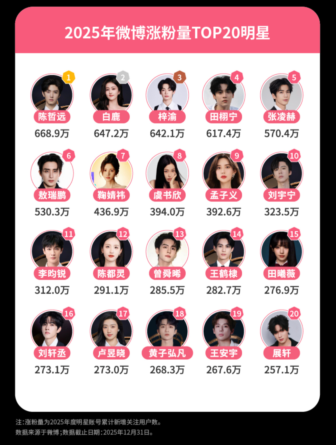 展轩、刘轩丞微博娱乐白皮书 榜单微博涨粉量top20、超话上升榜单top10 