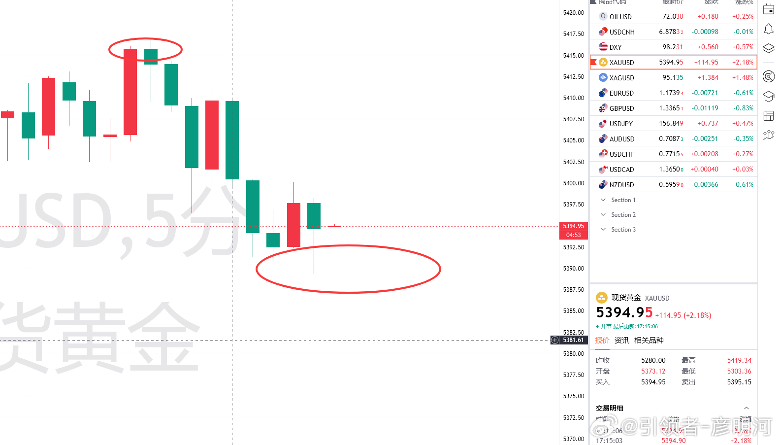 给出的5403多，在5415提示离场，13美刀空间第三单再度拿下！后续回落来到我