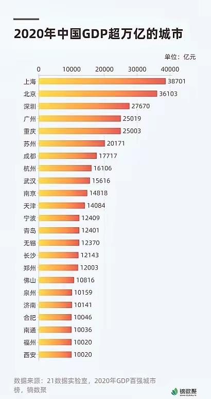 2020年中国GDP超万亿元城市

2020年，中国有24个城市GDP超万亿元！