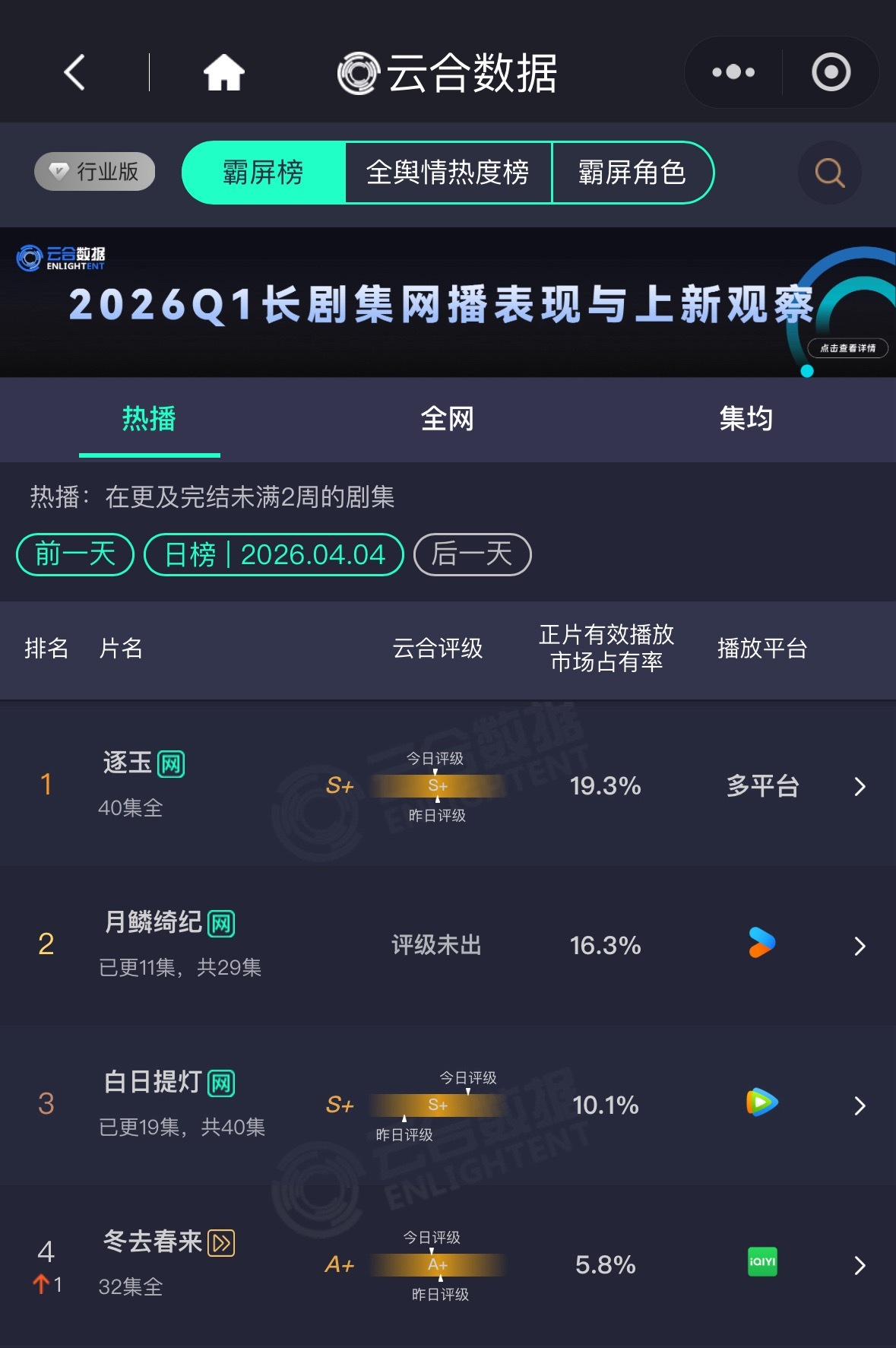 月鳞绮纪云合占比16.3%比昨天涨了2.4，伟大鞠婧祎露芜衣演技太好了“人魅嘴毒