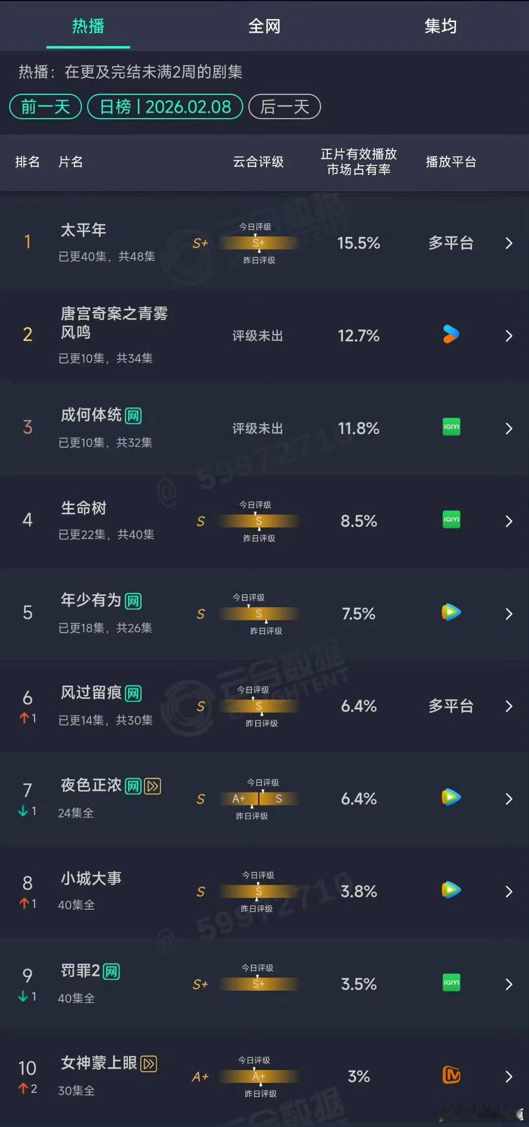 唐宫奇案 我的评分：唐宫奇案云合占比12.7%唐宫奇案太好追了！云合12.7%实