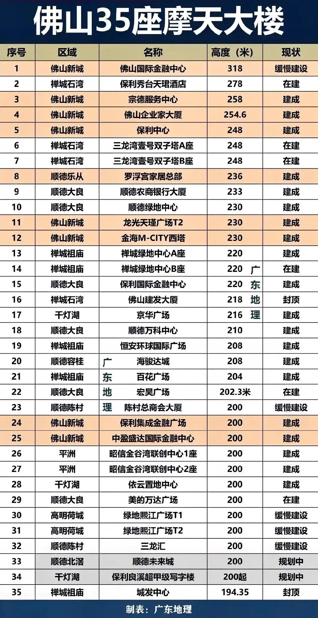 佛山做了一个万亿城市，一个一线城市，第一高楼竟然没有超300米的，都说佛山城建差