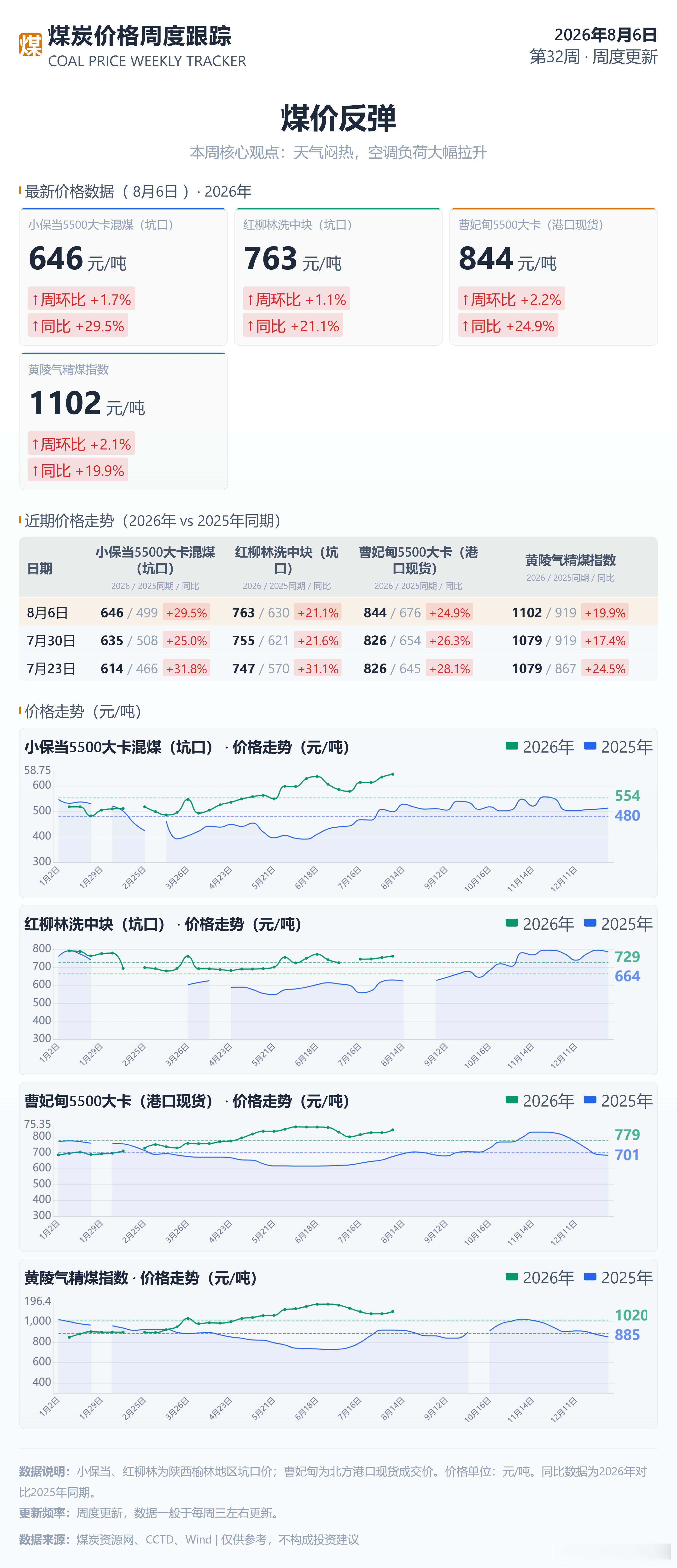 最新煤价，电煤畅销，港口去化加快 