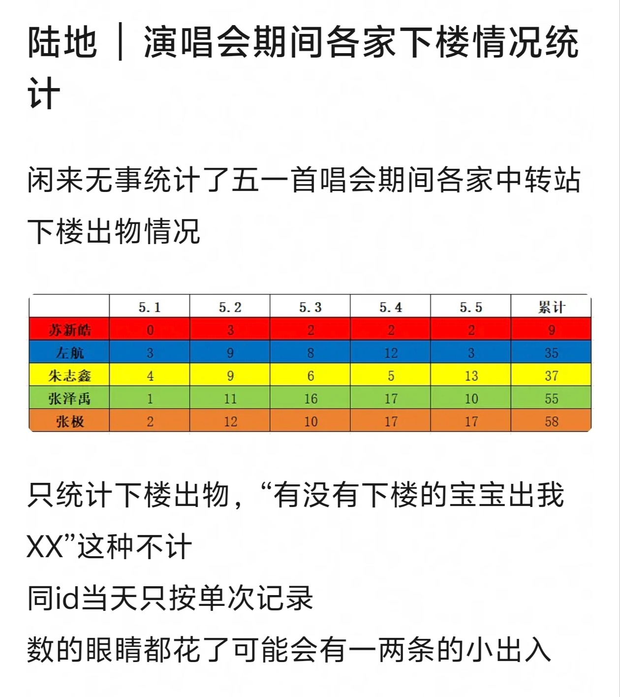 五一演唱会期间TOP各家下楼出物统计 ​​​