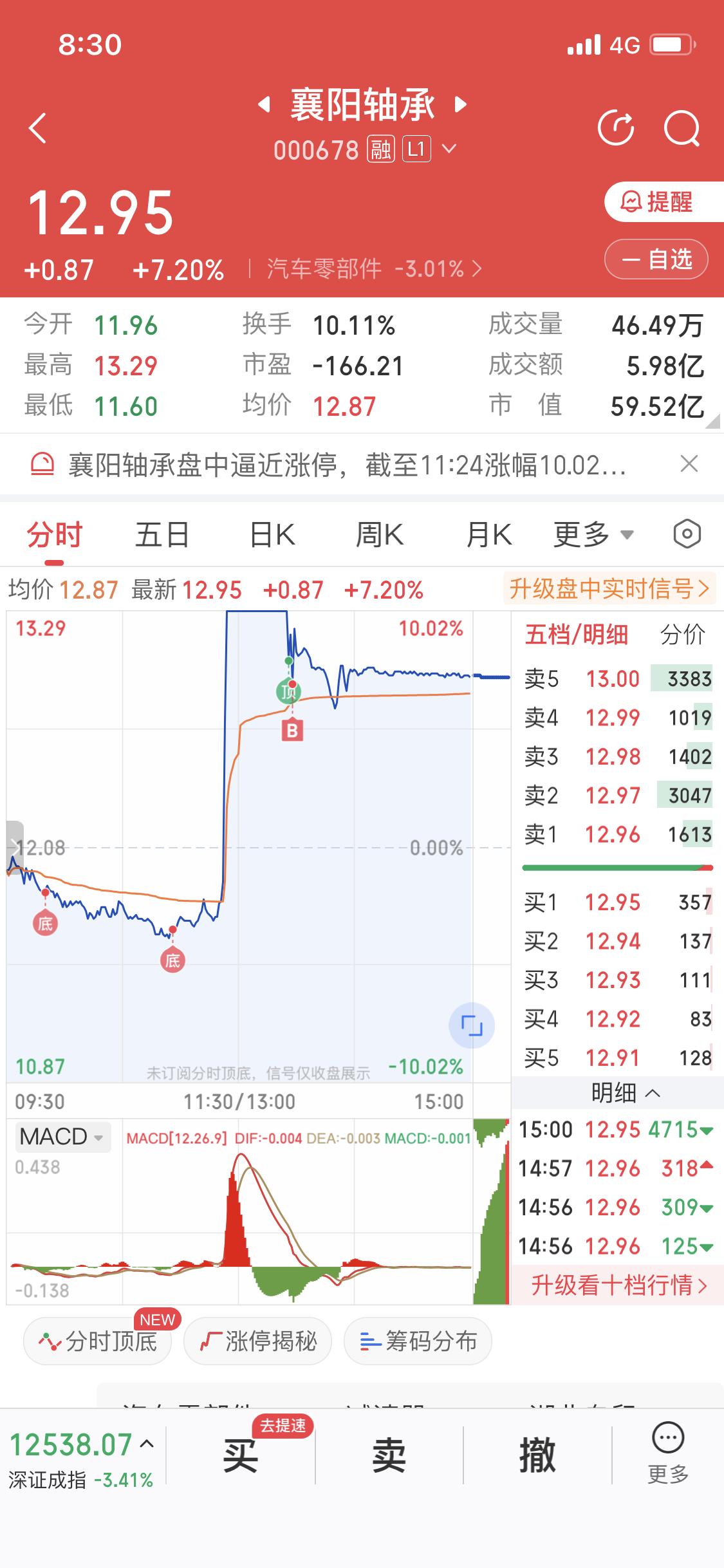 11月22日上周五我买入了襄阳轴承，是在涨停午后炸板的时候，水上7个点进的。当时