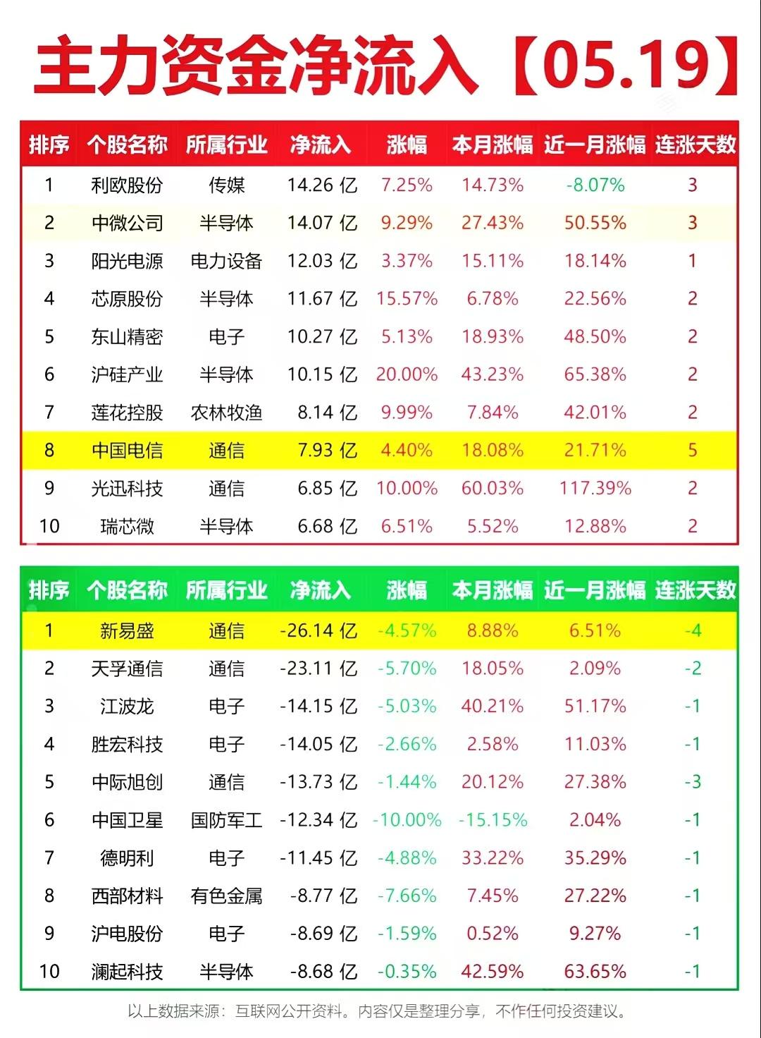 5月19日收盘全数据汇总：主线+资金+连板+暗盘，一眼看懂市场!
✅ 全天盘面：