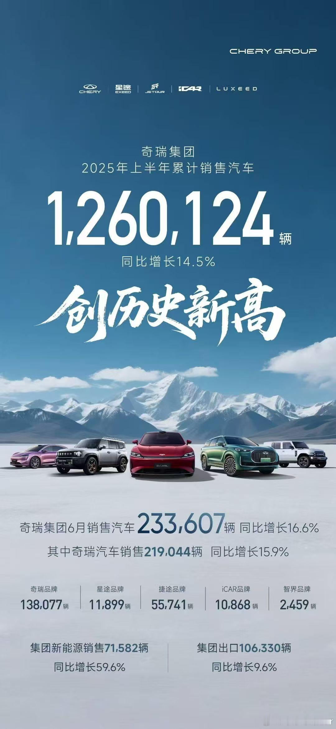 奇瑞集团上半年销量创历史新高1-6月销售126万辆销量、出口、新能源、技术四大历