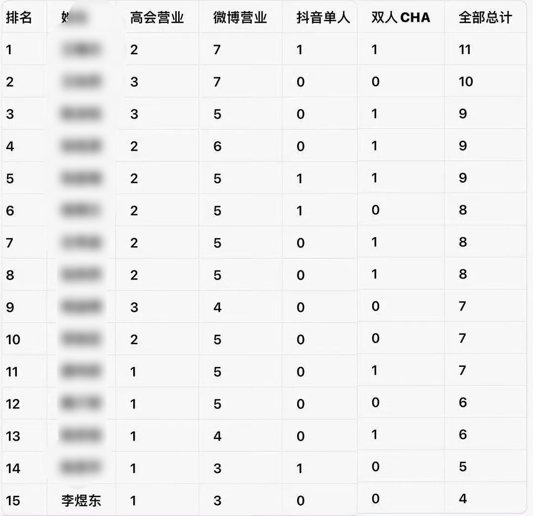 李煜东六月营业数量倒数第一你si了 