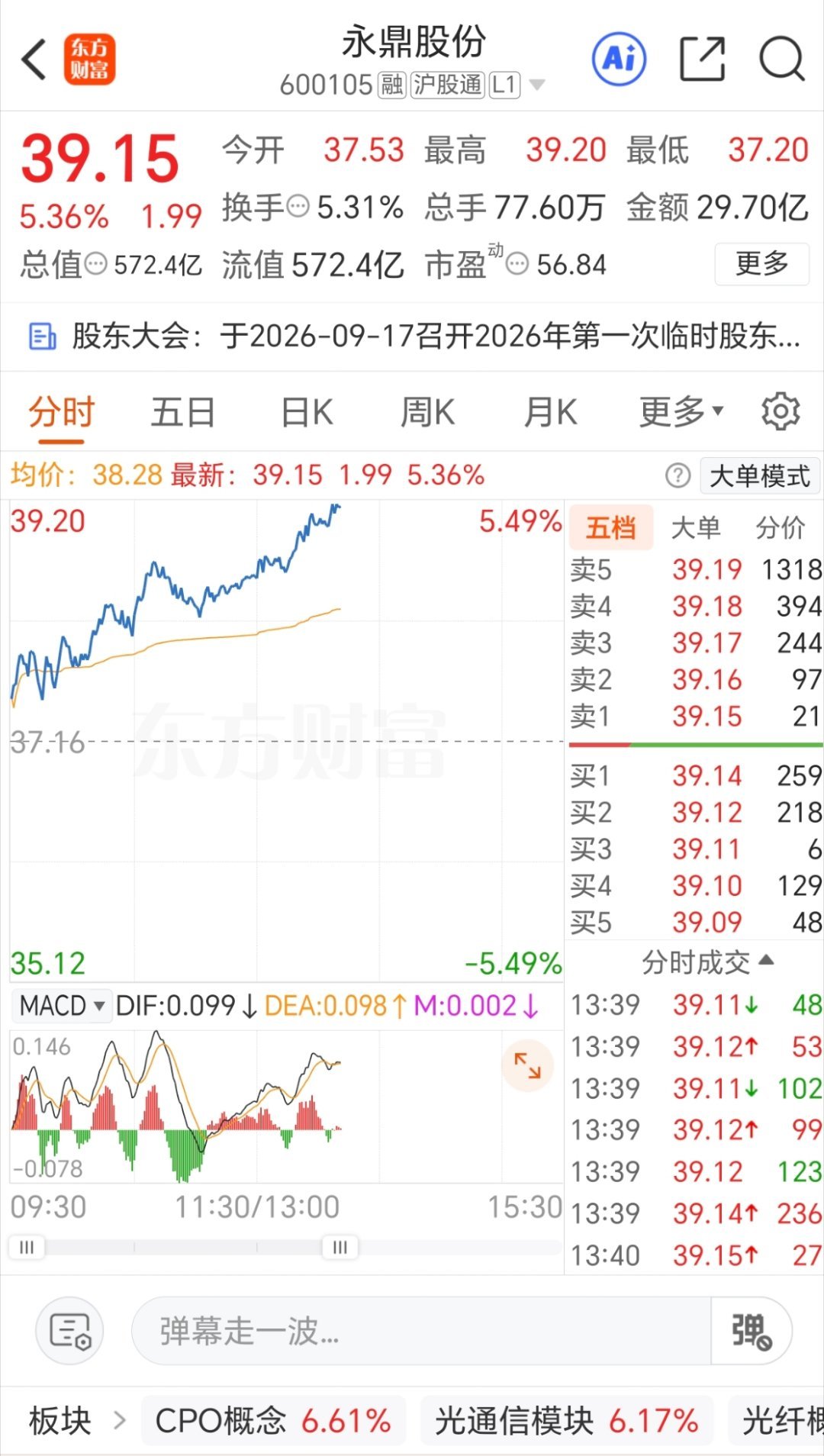 科技今天好强，以后找机会再接回来，慢慢等，永鼎股份[鲜花][good][good