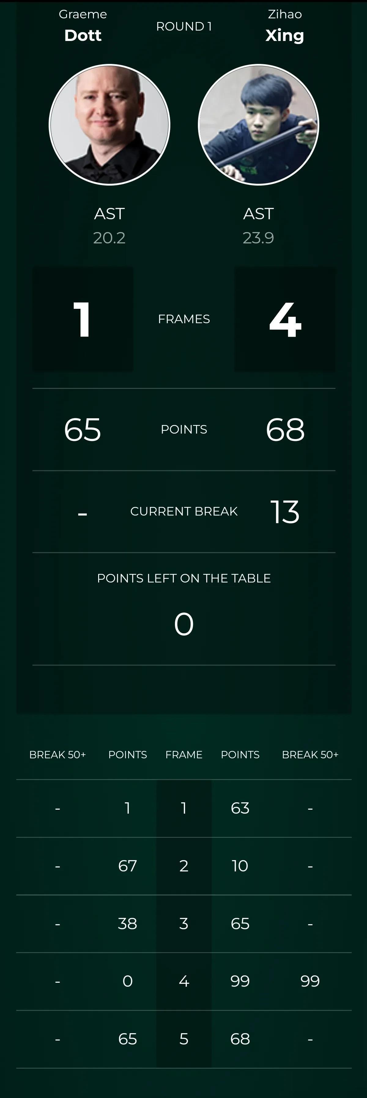 邢子豪4-1胜多特，率先晋级北爱尔兰公开赛32强。

双方1-1过后，邢子豪连赢