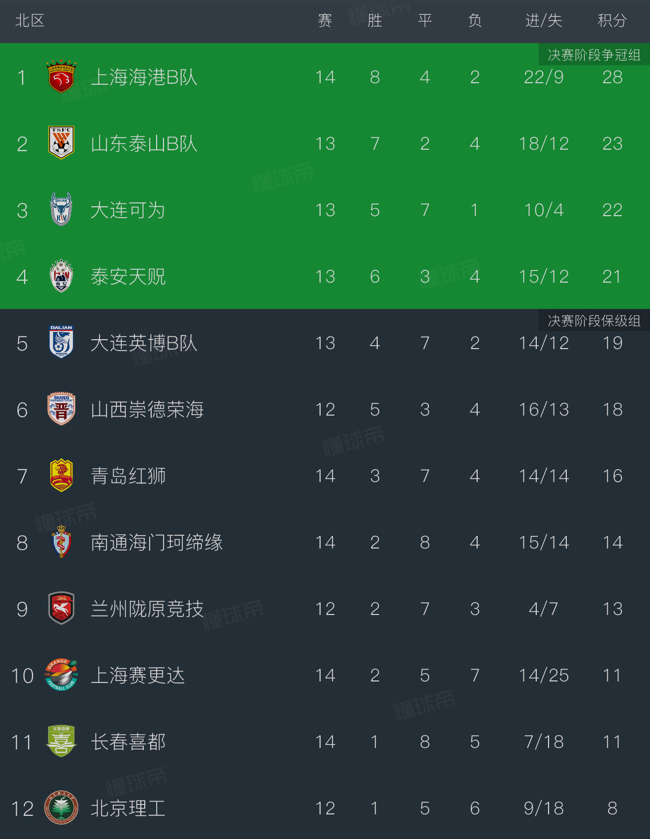 很久没看大连鲲城的比赛了，无意间看了这场很精彩，谁防守谁谁是狗的比赛就是过瘾，进