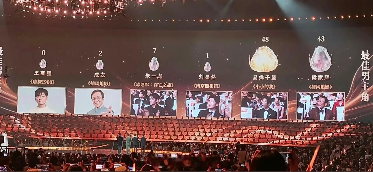 王宝强0票易烊千玺百花奖最佳男主《唐探》算是个大IP了，不然也不会出了四部，而且